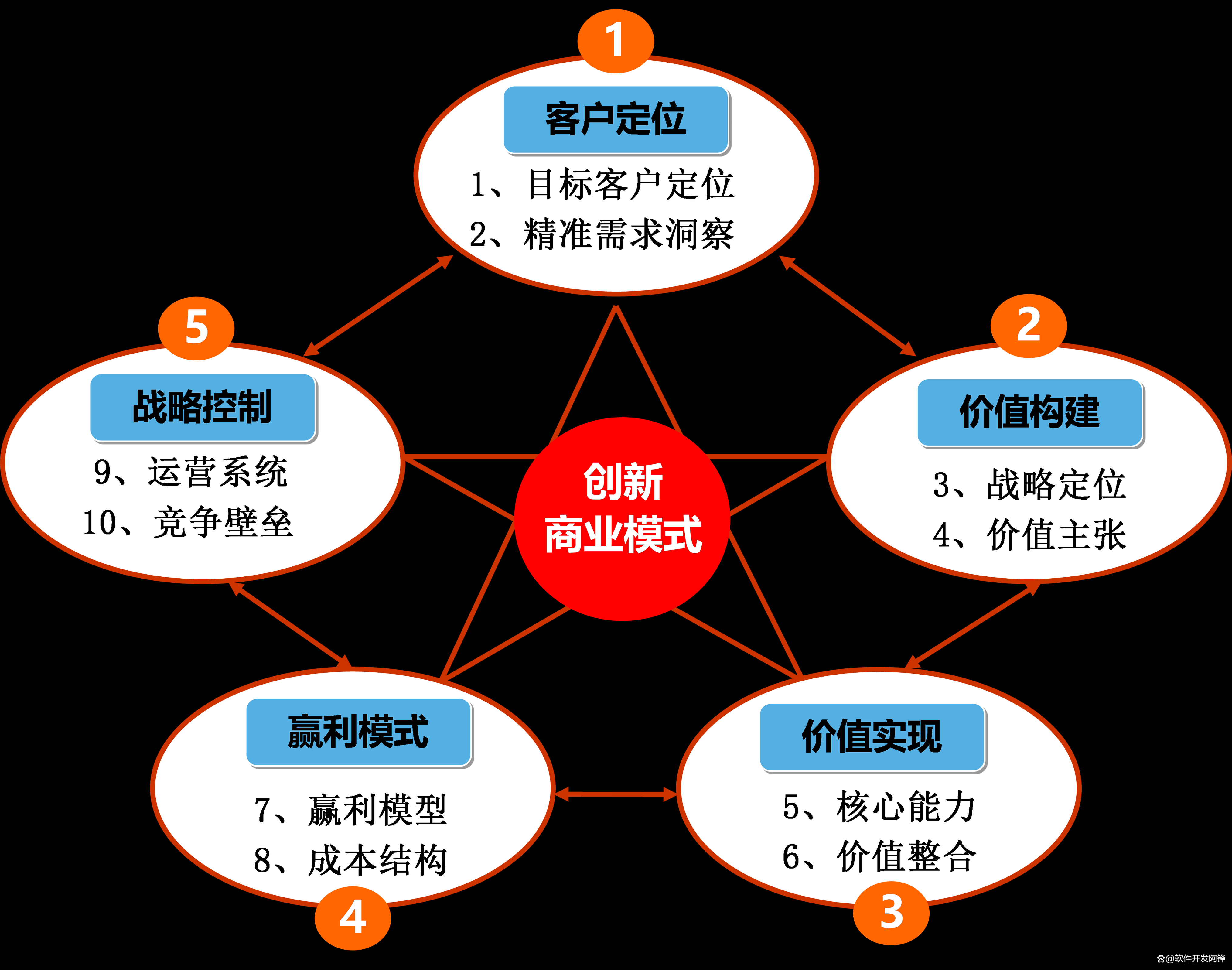 五种典型的商业模式