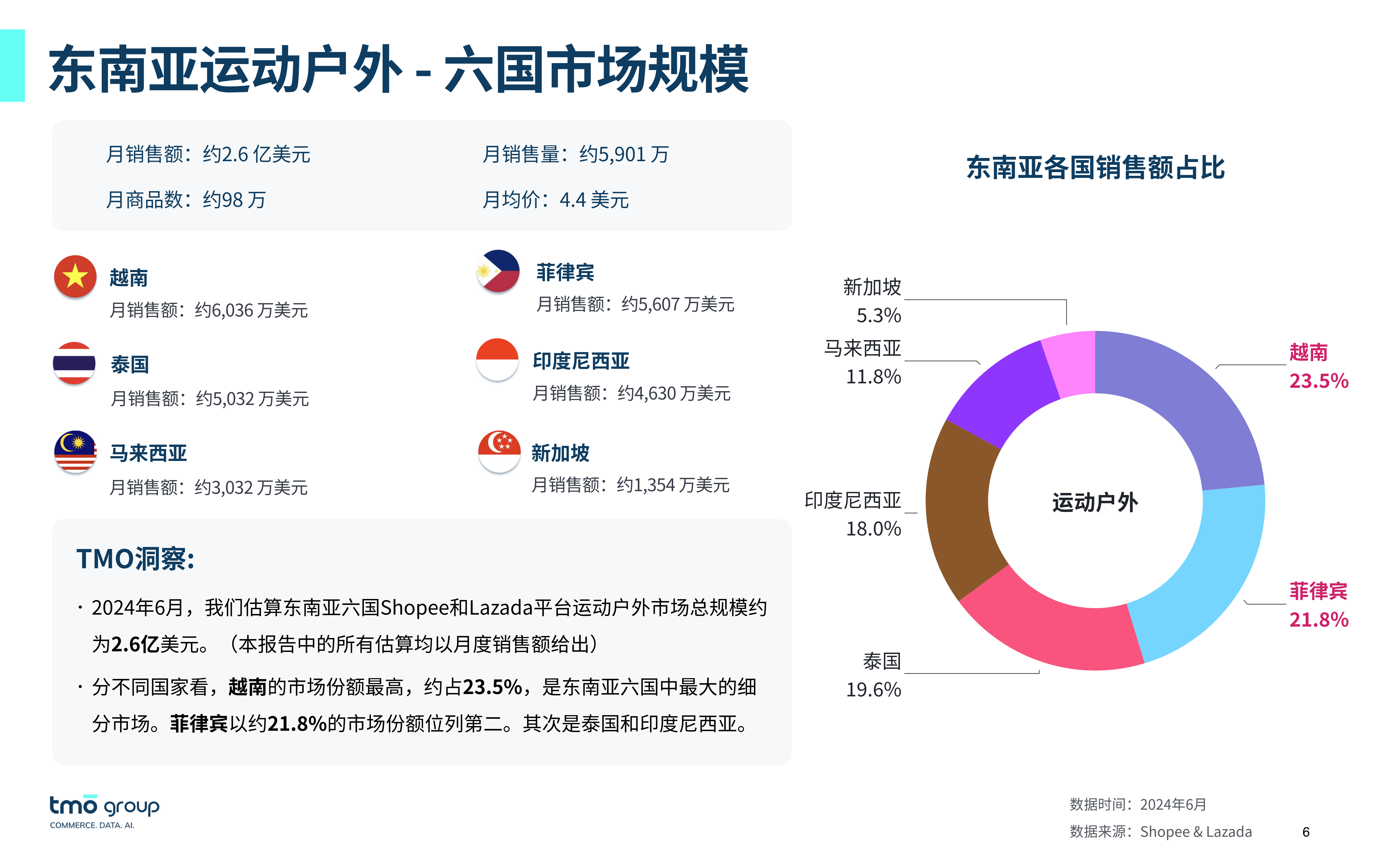 跨境电商运营:东南亚运动户外电商行业市场洞察报告(2024年8月版)