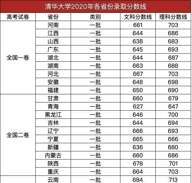 清华成亚洲首个世界排名前20大学