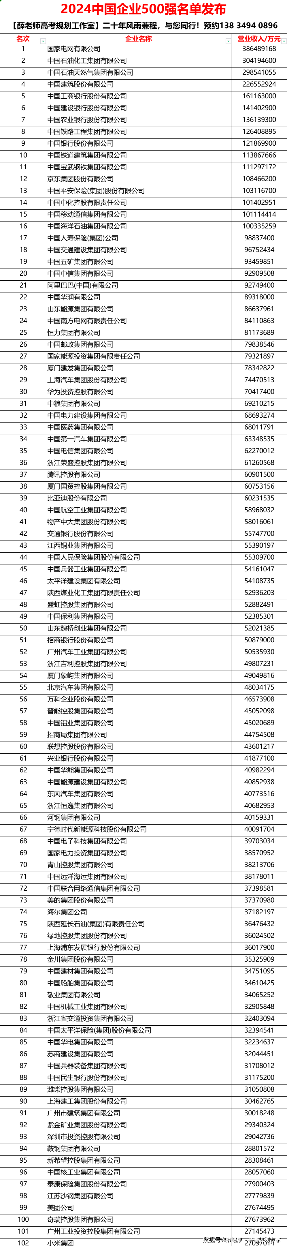 2024中国企业500强名单_央企_排名_部分