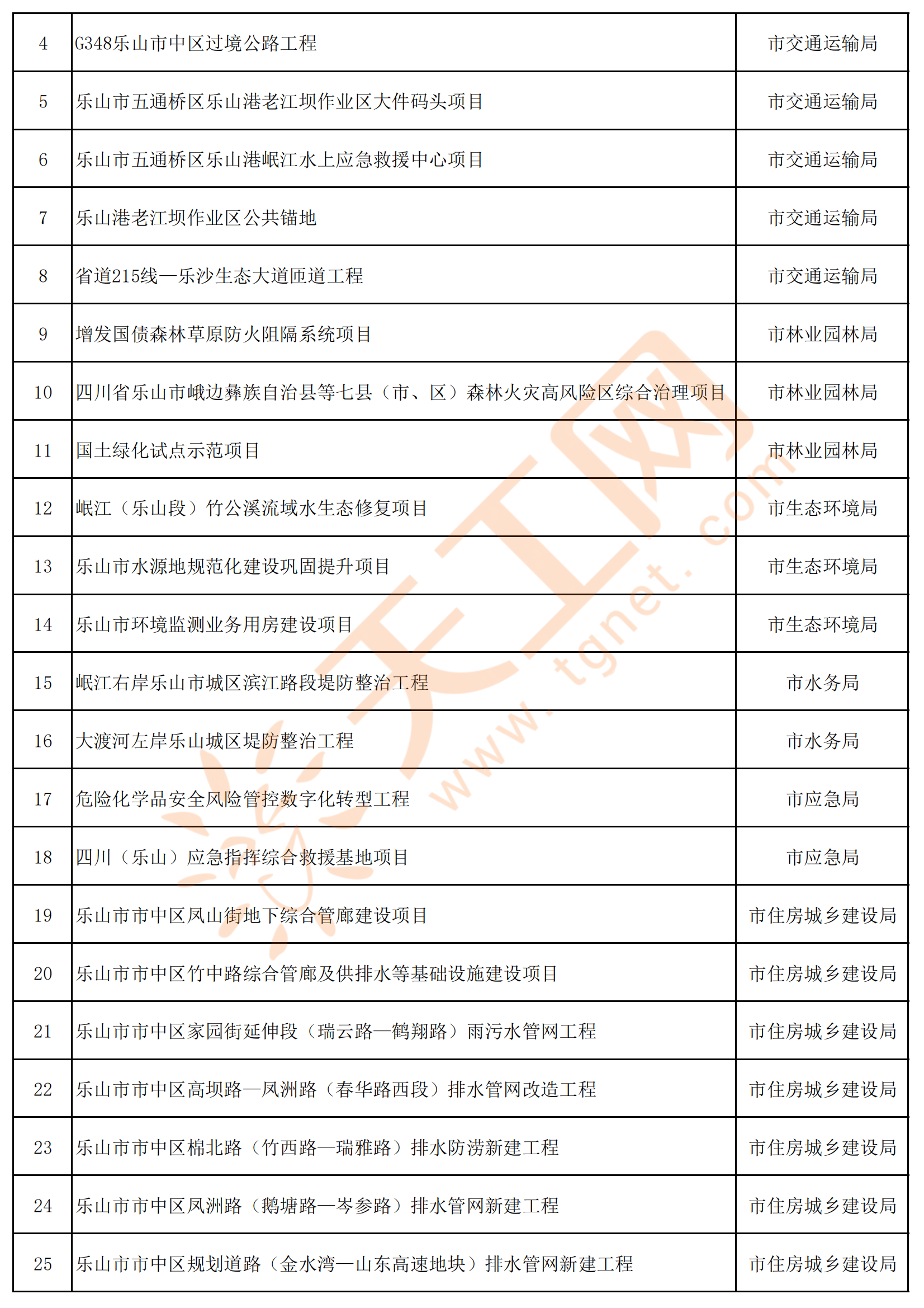 8亿,乐山市2024年市本级政府投资项目名单