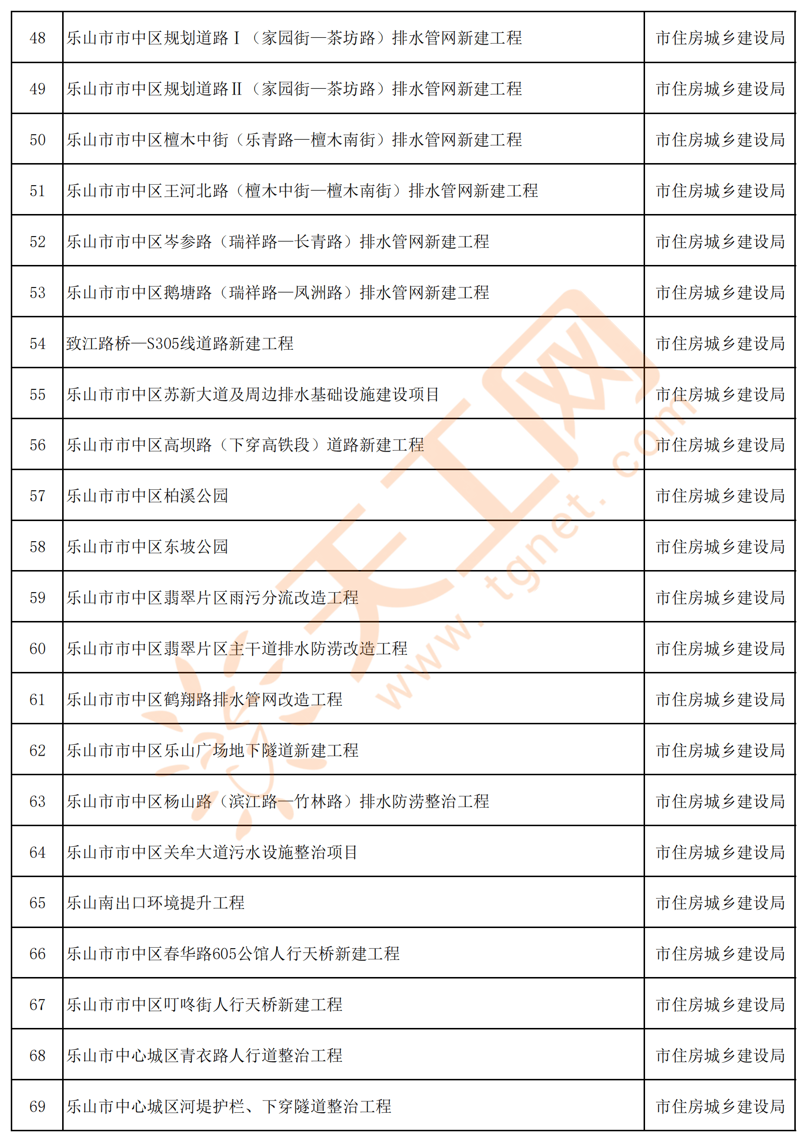 8亿,乐山市2024年市本级政府投资项目名单