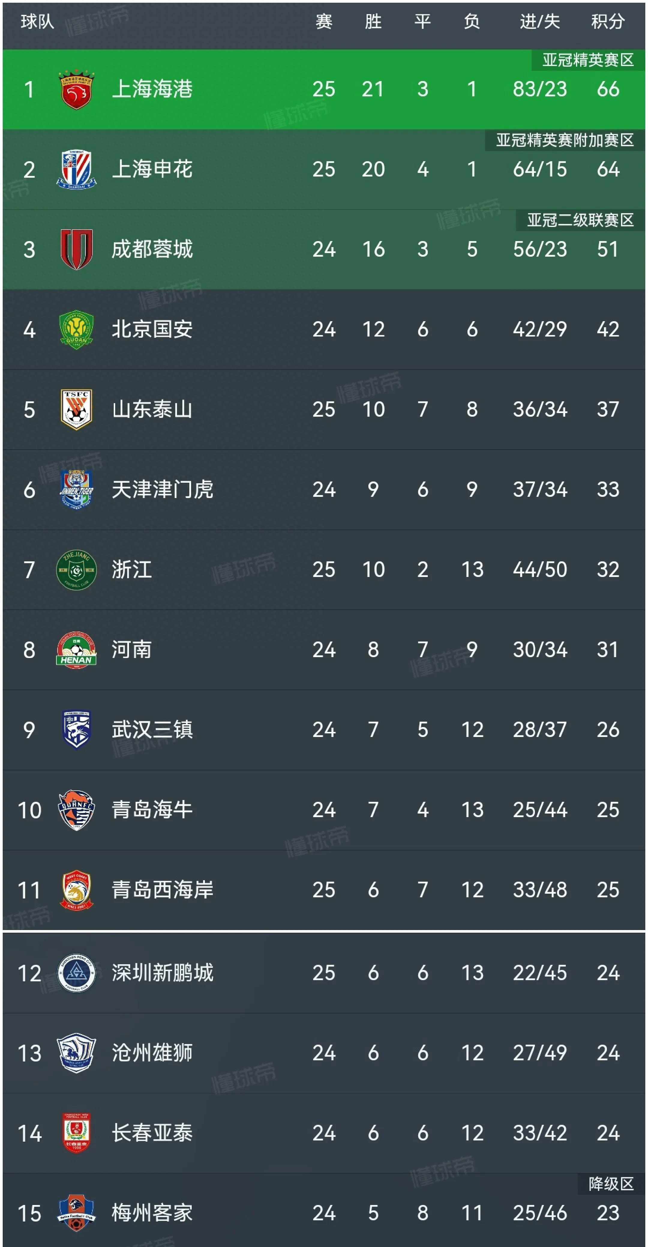 中超积分榜:海港2:0深圳领跑,申花4:3逆转浙江,泰山0:1爆冷西海岸