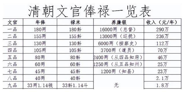 清朝"正一品"官员享受什么待遇?俸禄又是多少?你知道吗?