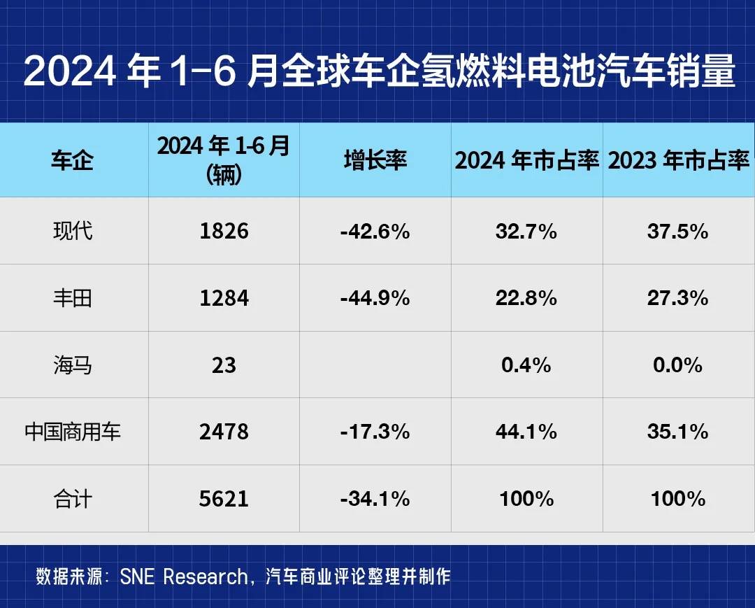 氢能源汽车这事，只有在中国能办成