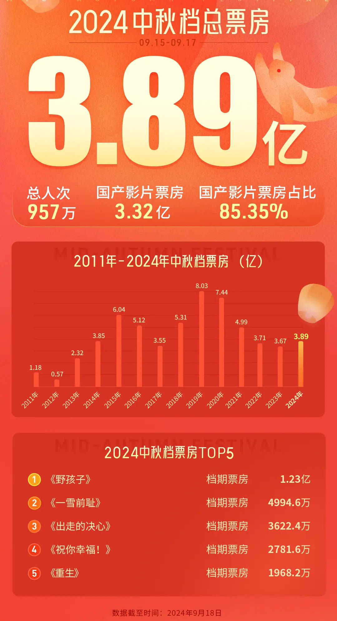 2024中秋档电影总票房创近三年新高 《野孩子》以1.23亿成绩夺冠