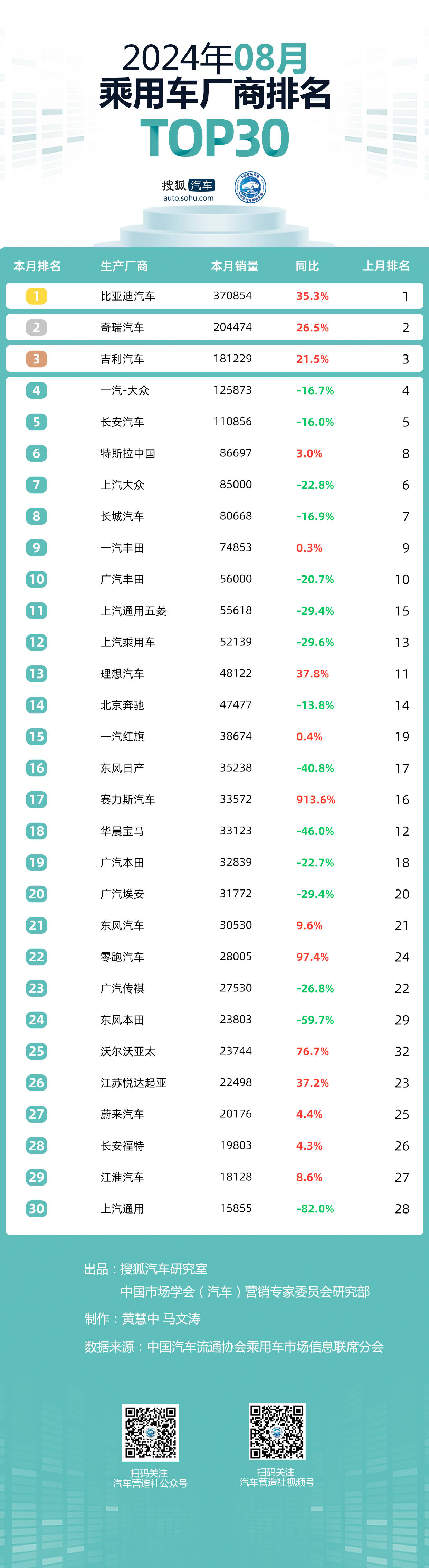 8月乘用车市场Top30：赛力斯持续增长 上汽通用跌至榜尾