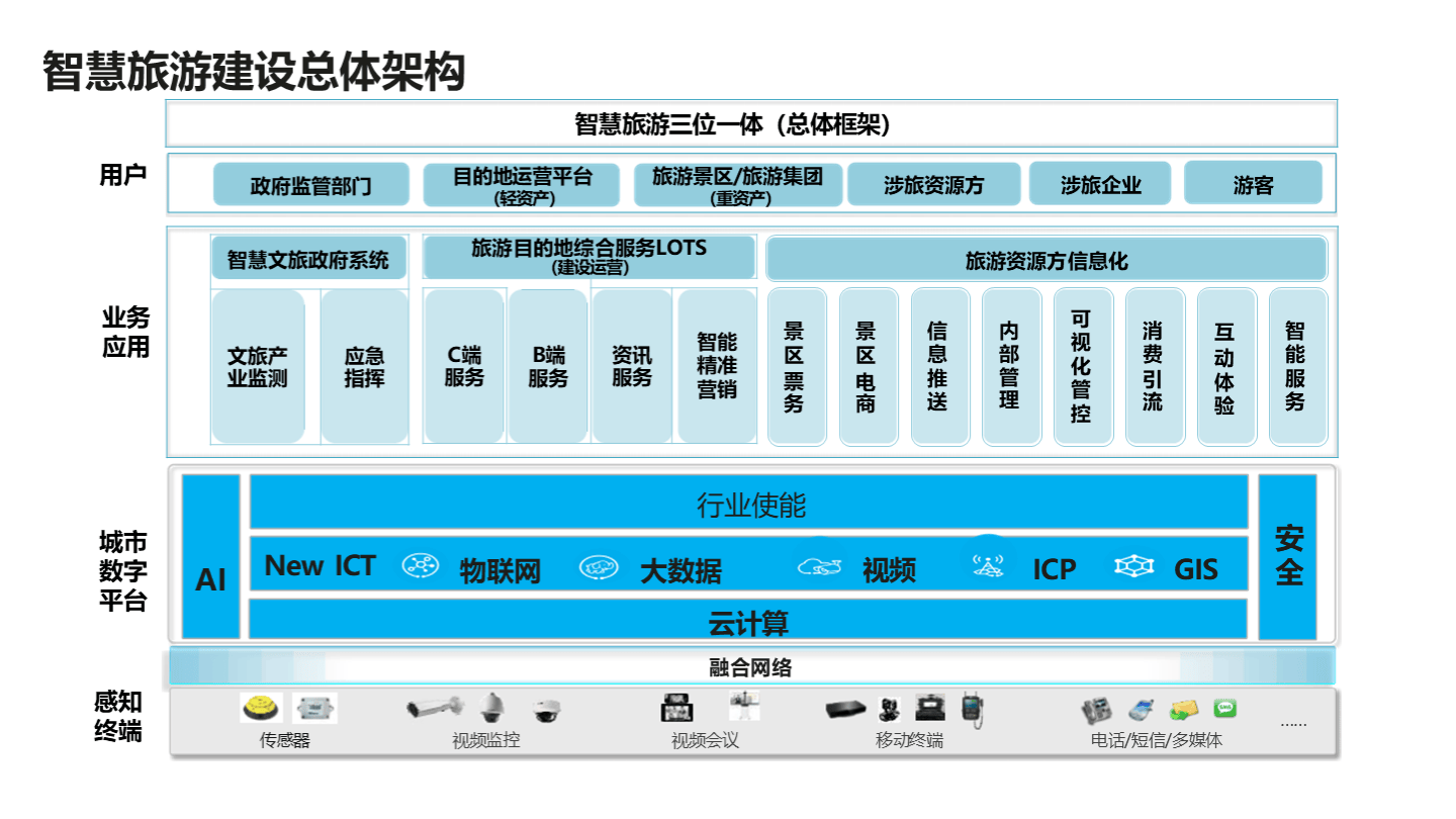 智慧旅游架构图片