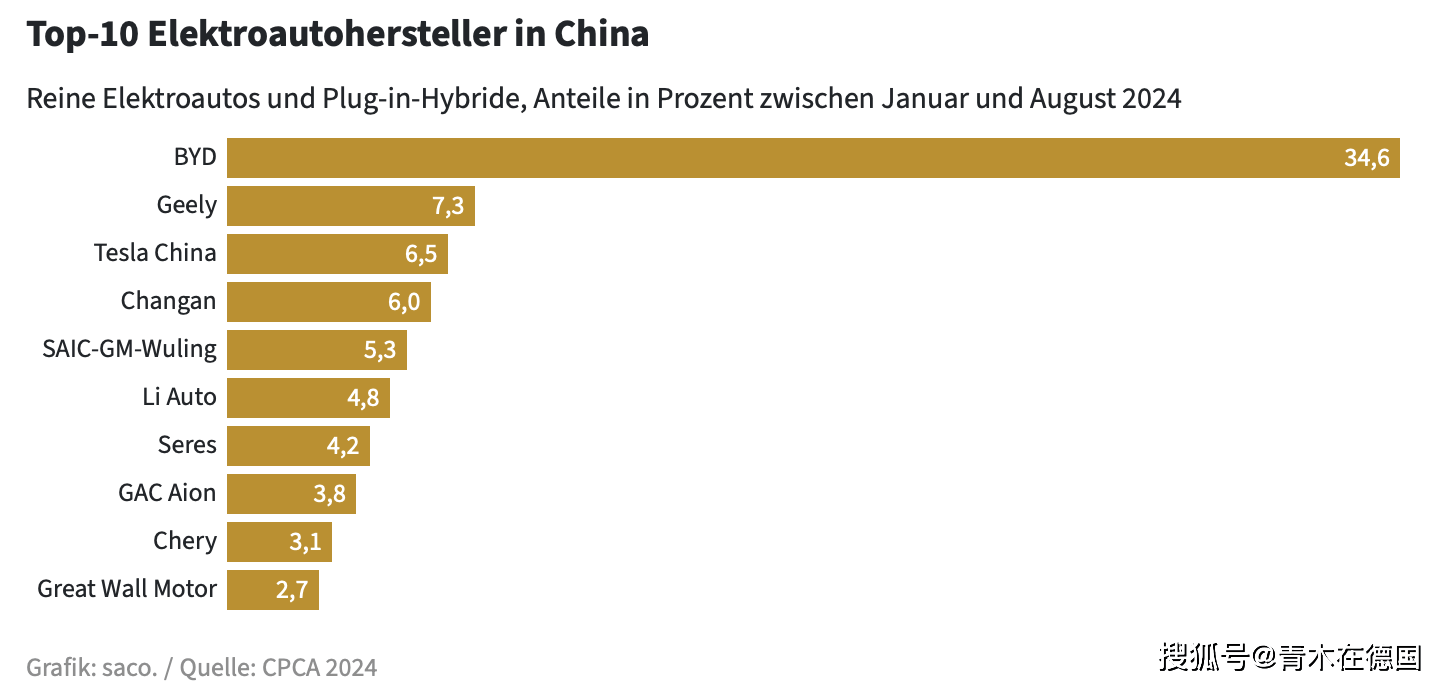 德媒：比亚迪扩大新能源车主导地位，德企未进入前10榜单