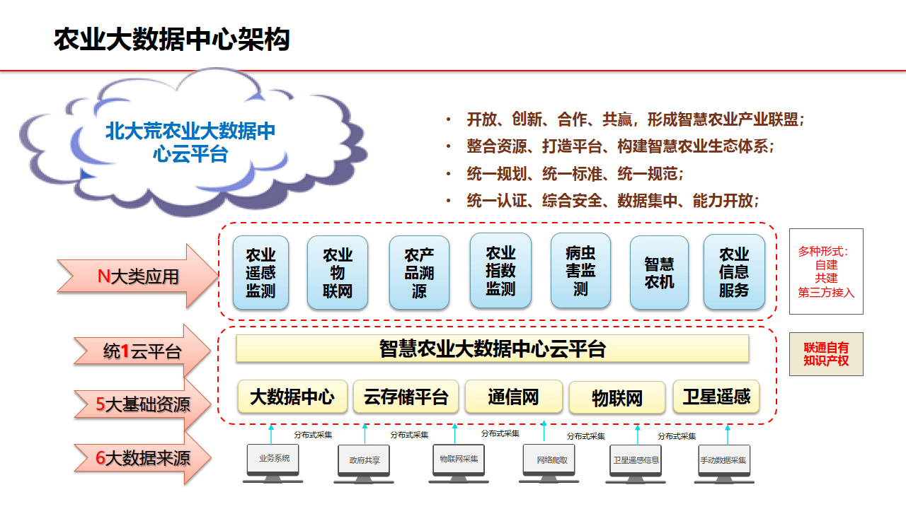 智慧农业信息化解决方案v1