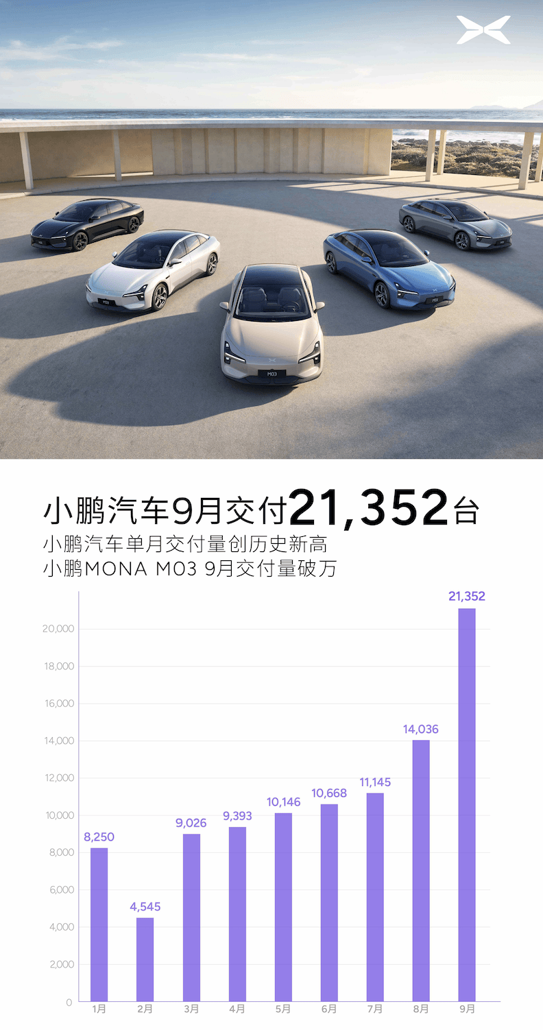 全球快讯｜小鹏汽车9月共交付新车21,352台 创单月交付历史新高