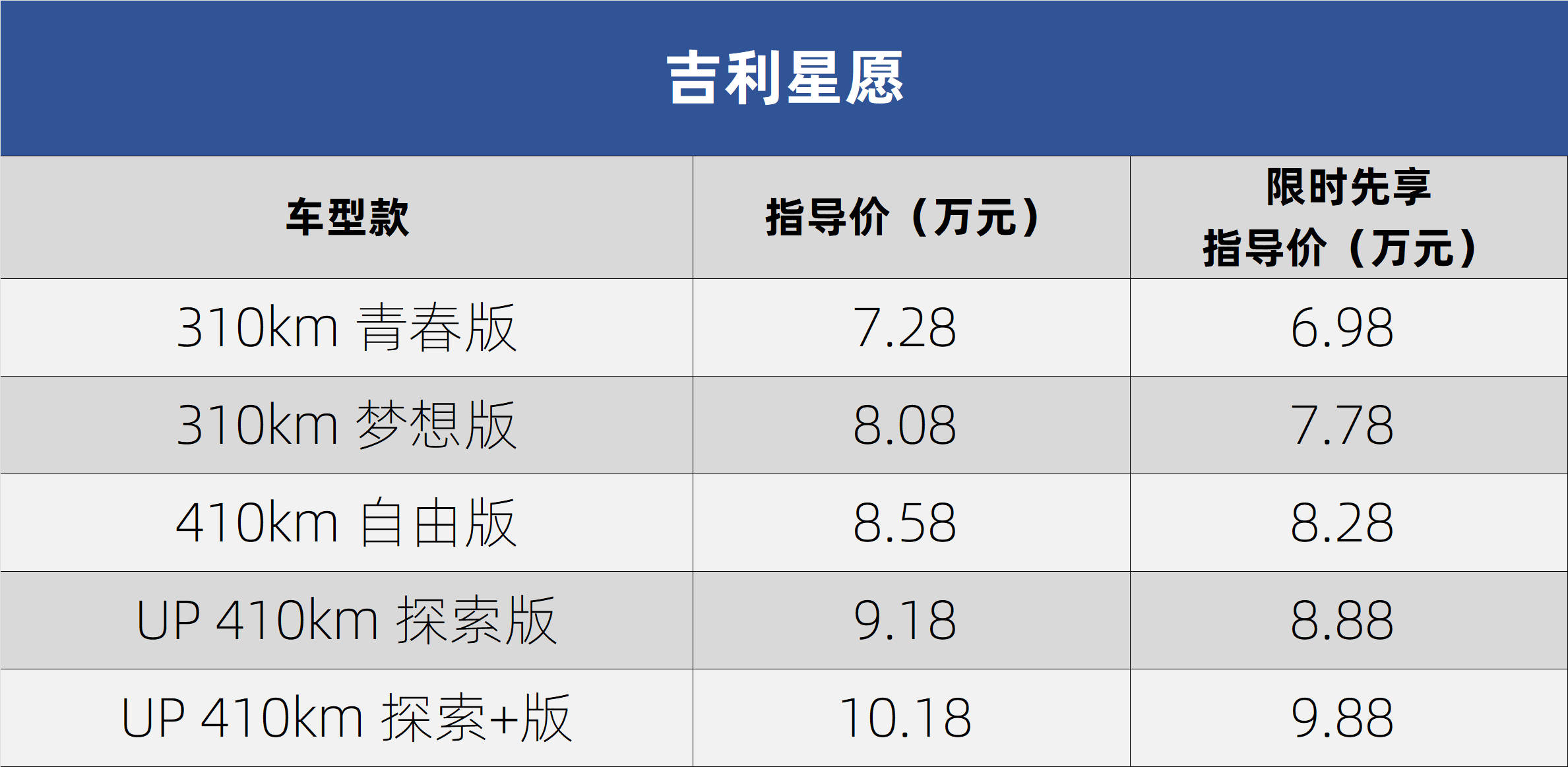 指导价7.28-10.18万元/先享价6.98万起 吉利星愿正式上市