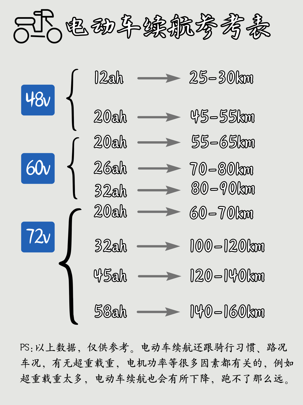 【电动车续航】终于知道电动车48v、60v，72v能跑多远？