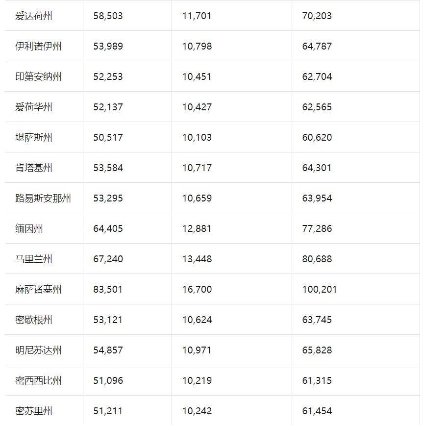 图片[2]-美国各州退休生活成本揭秘：舒适生活需要多少钱？-华闻时空