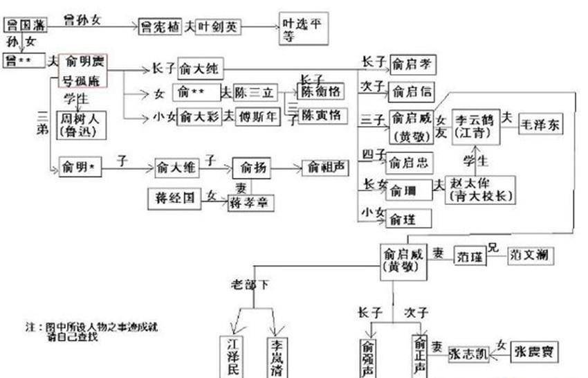 曾国藩直系后代世系图图片