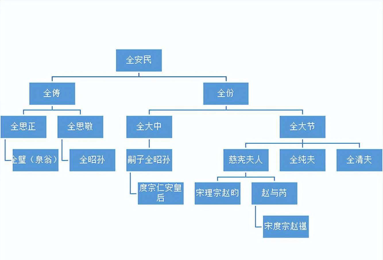 对宋度宗全皇后行辈的不同看法-兼与王瑞来先生商榷
