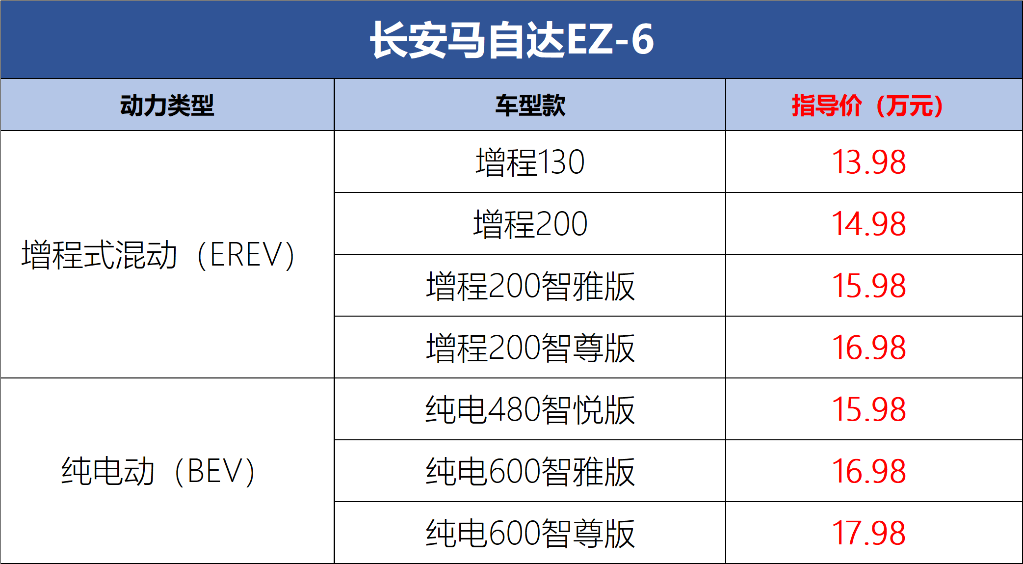 官方指导价13.98万元起 长安马自达EZ-6正式上市