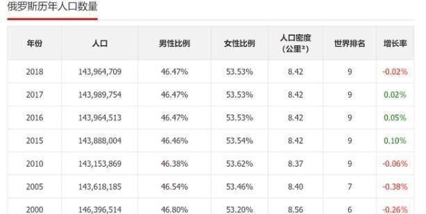 主要是人口形势是太过于严峻,俄罗斯的人口基数与庞大的国土面积不想