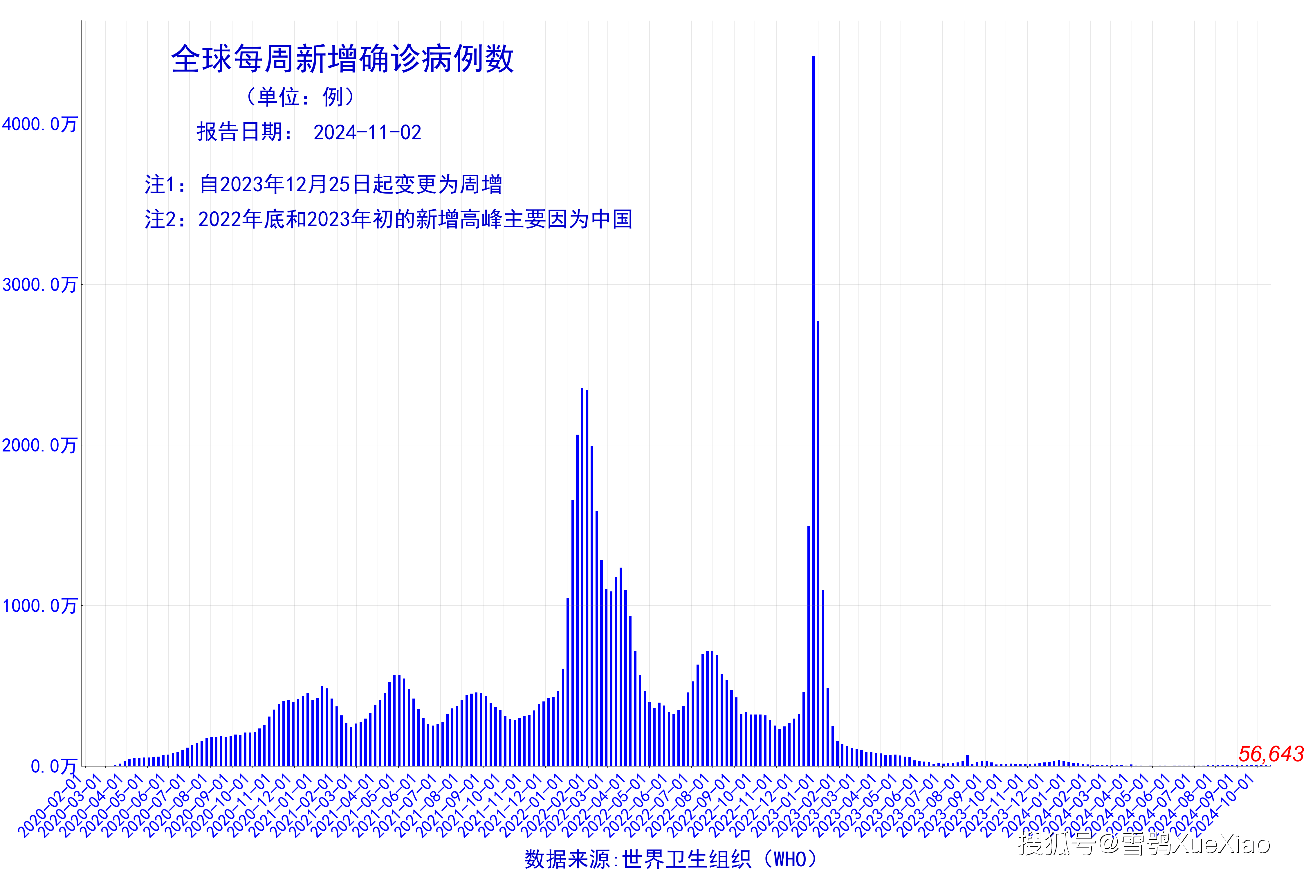 世卫组织全球新冠疫情周报 周增确诊56