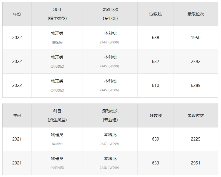 成都电子科技大学计算机_大学如何录取相同分数的学生_成都电子科技大学录取分数线