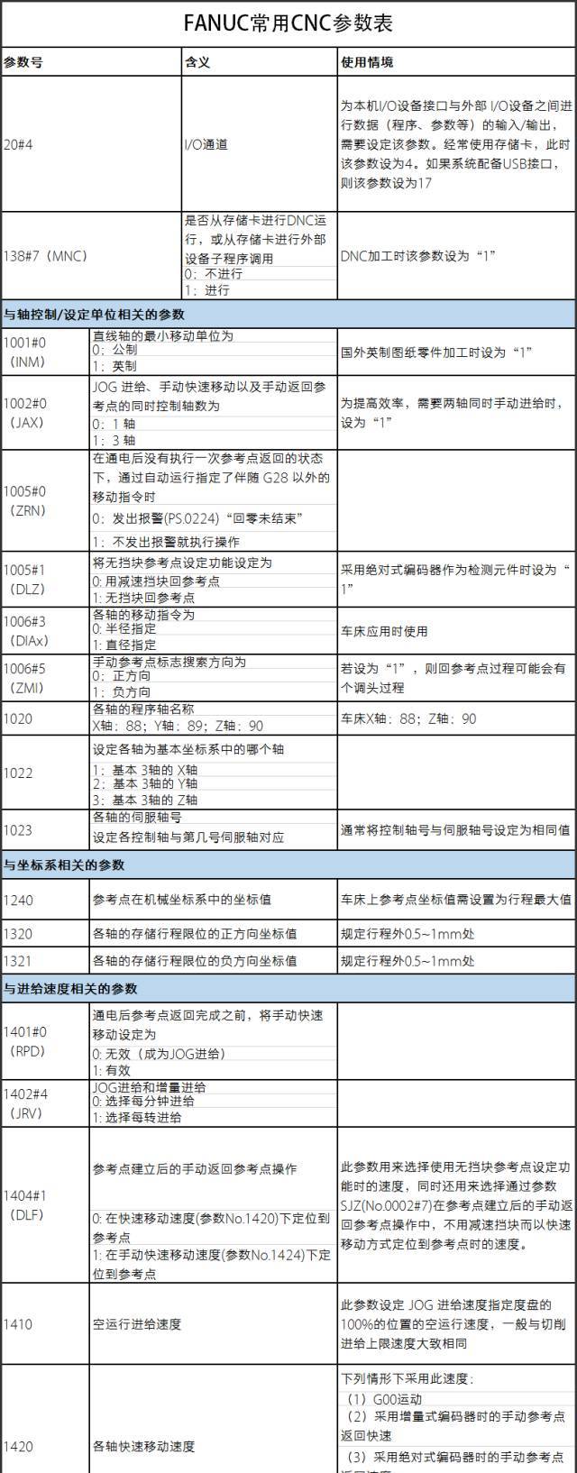 发那科（FANUC）CNC常用参数调整表—振华数控车床_精度_功能_伺服