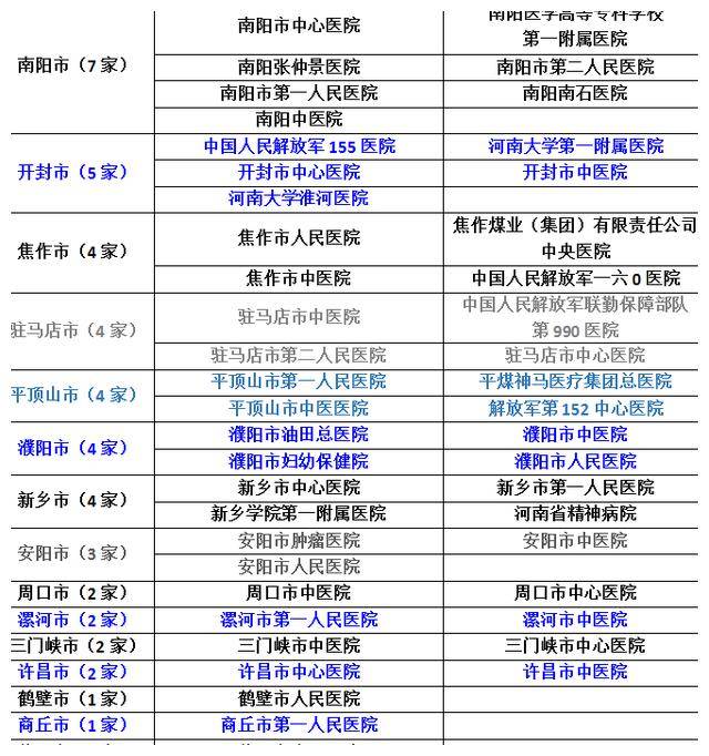 远远高于省内其他城市;第二梯队是洛阳市和南阳市,各有7家三甲医院;第