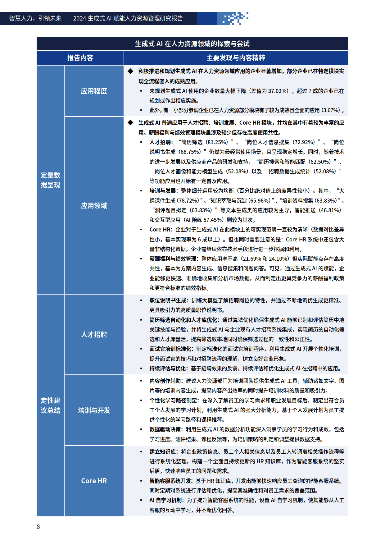 智慧人力，引领未来-2024年生成式AI赋能人力资源管理研究报告-FSG上海外服&智享会_应用_发展_企业