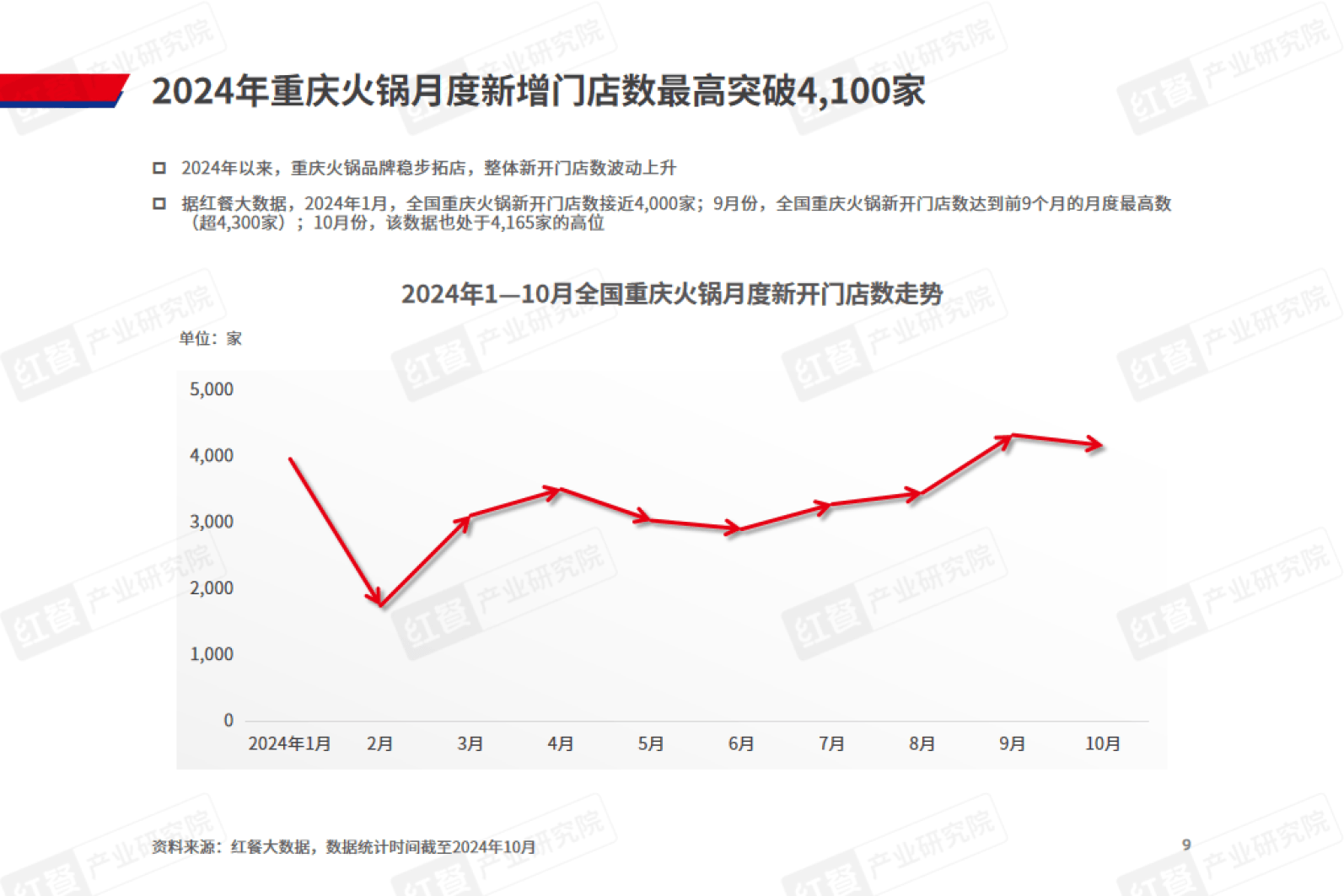 重庆火锅发展报告2024