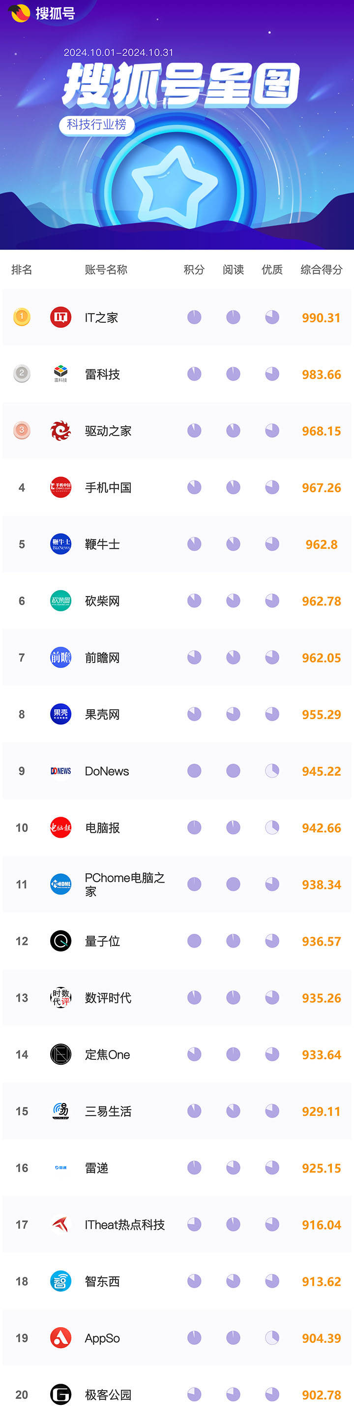 搜狐号2024年10月星图行业榜单来袭,你关注的大咖上榜了吗?