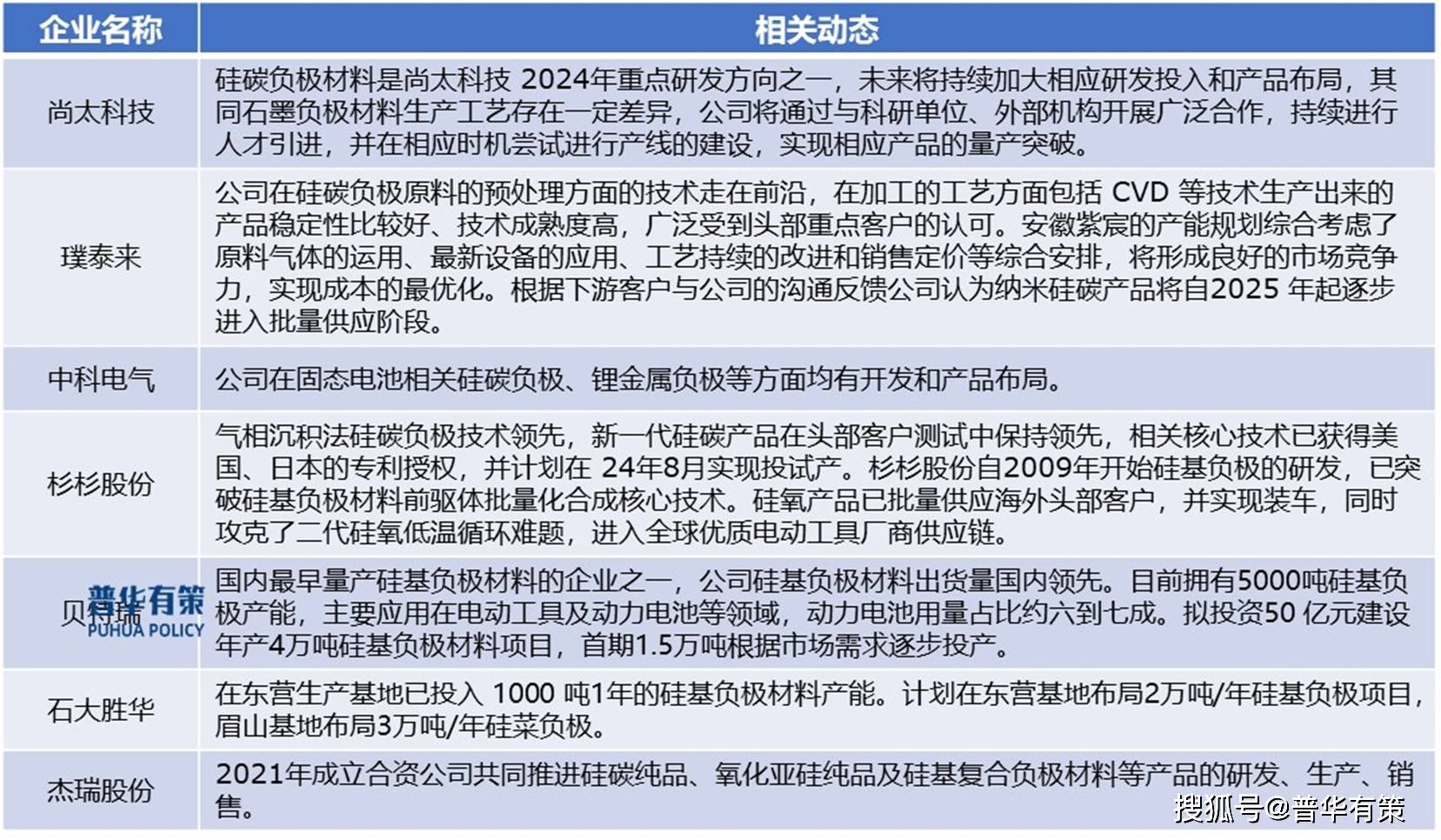 主要厂商硅基负极材料布局情况目前国内布局硅基负极材料的企业包括