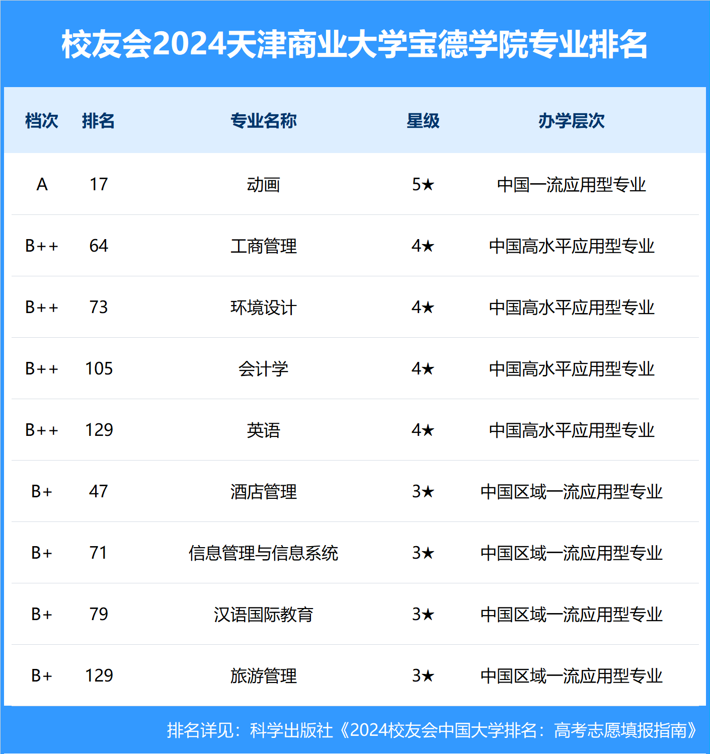 校友会2024中国民办大学排名-天津商业大学宝德学院专业排名