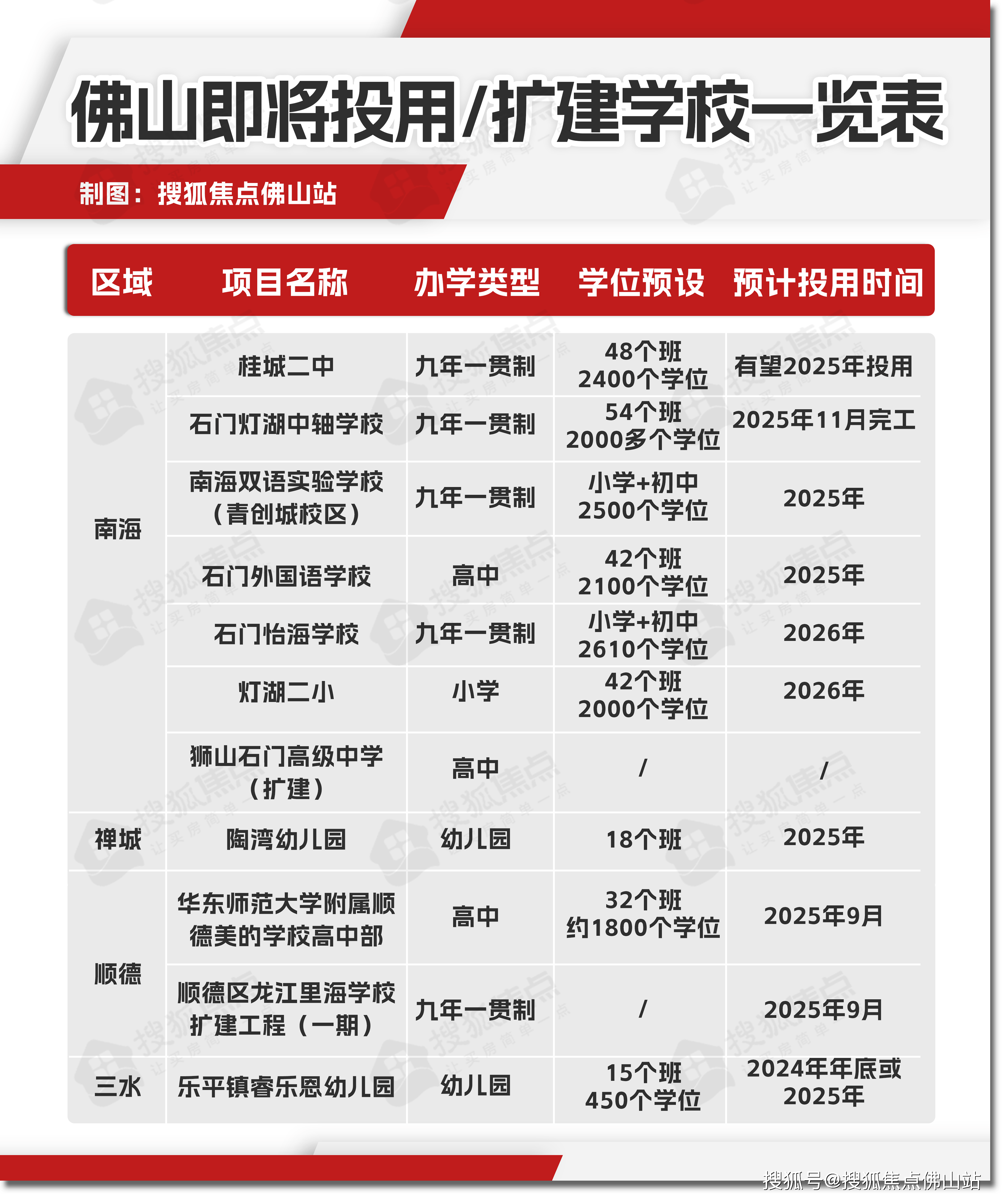 佛山明年投用8所新校!最新进度曝光