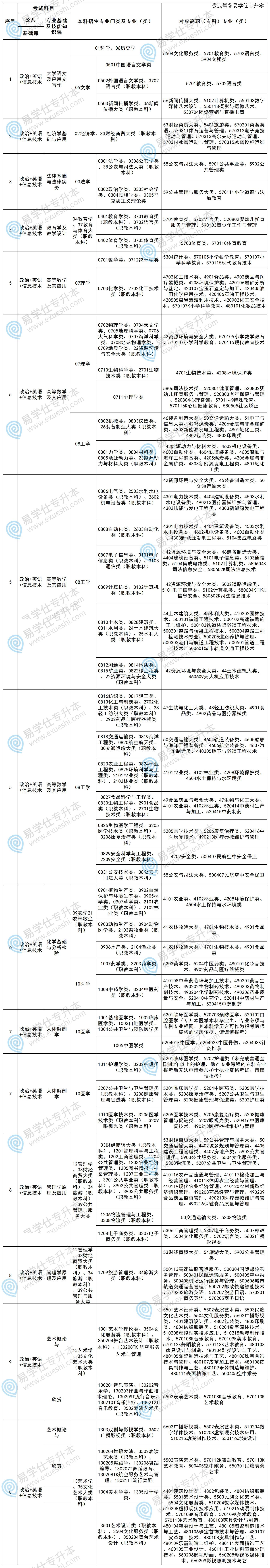 江西省2025年专升本考试专业指导目录_江西专升本学校名单_江西省专升本考试对应专业查询