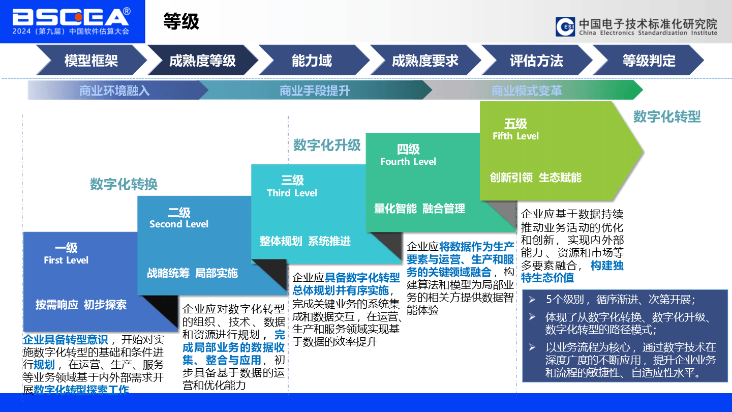 数字化转型的三个标准