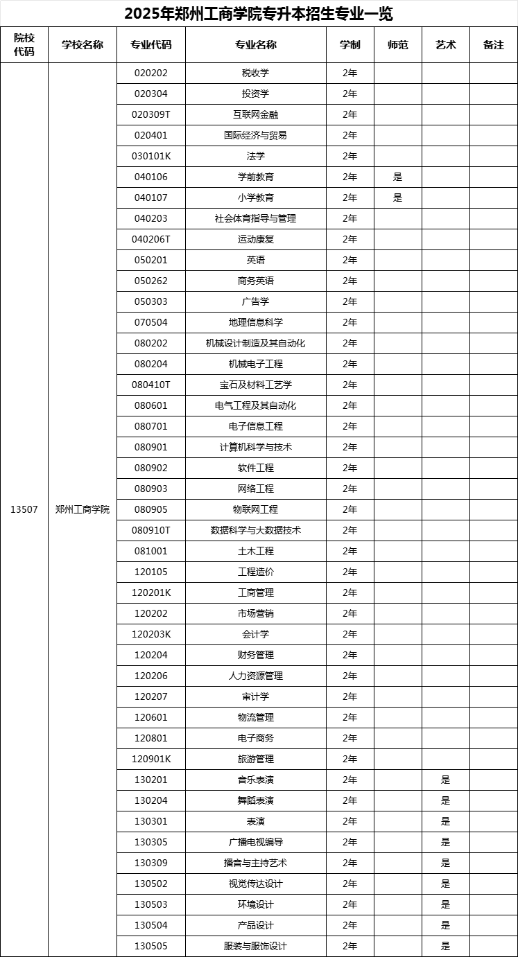 2025年河南郑州工商学院专升本招生专业已公布!
