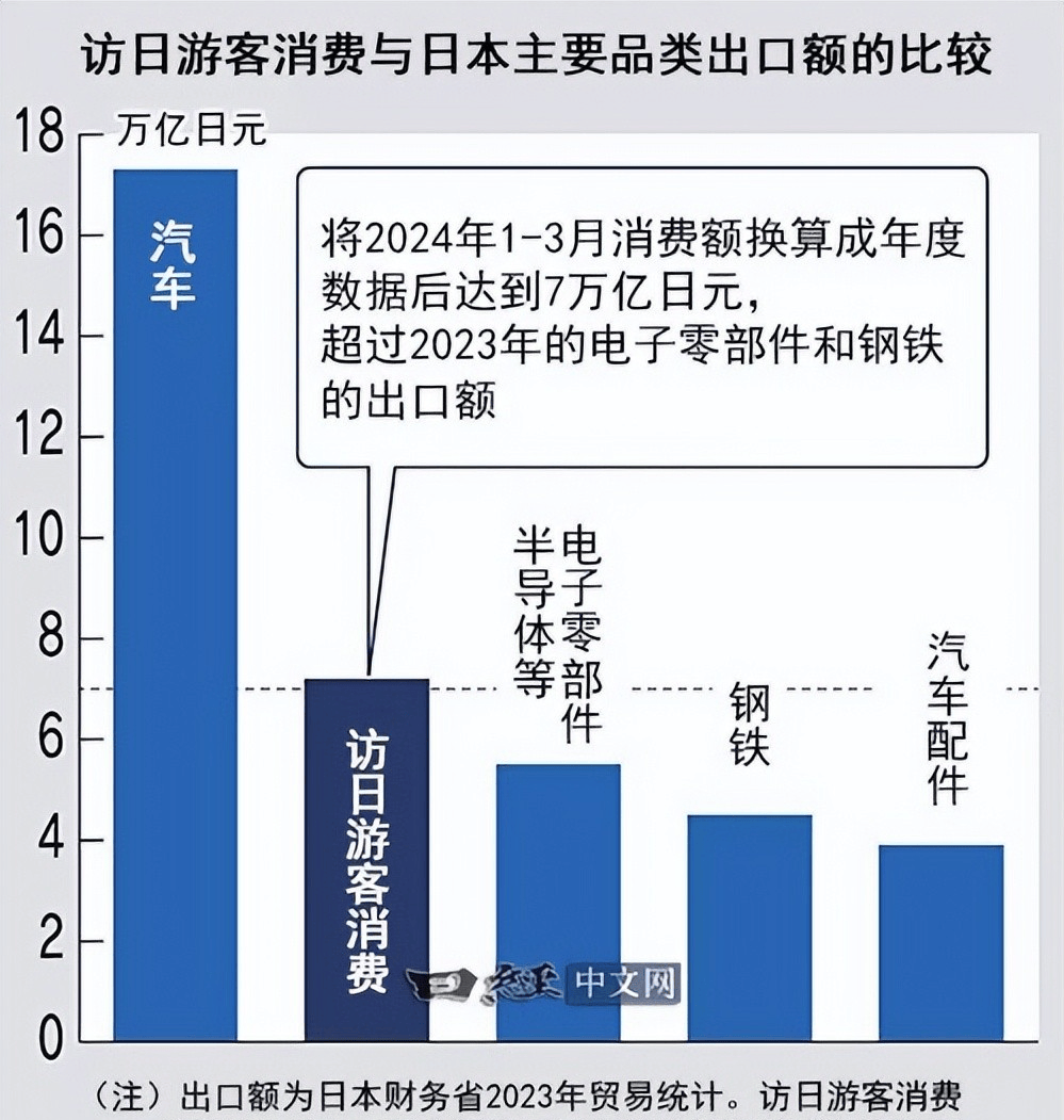 图片[4]-中日韩三国入境游客数量：日本3337万，韩国1067万，中国让人意外 -华闻时空
