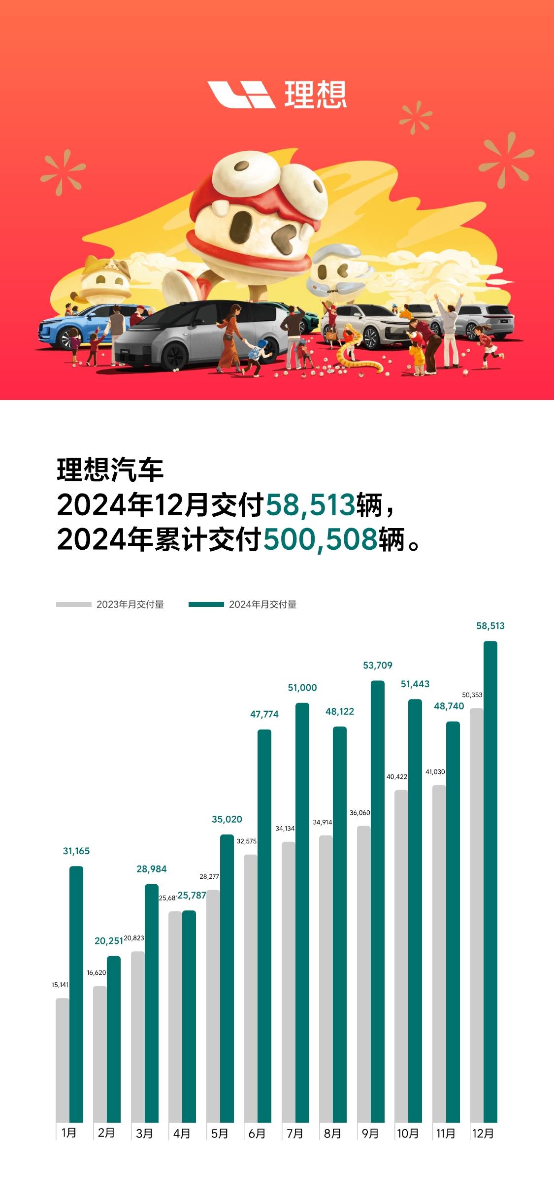 理想汽车2024年累计交付超50万辆