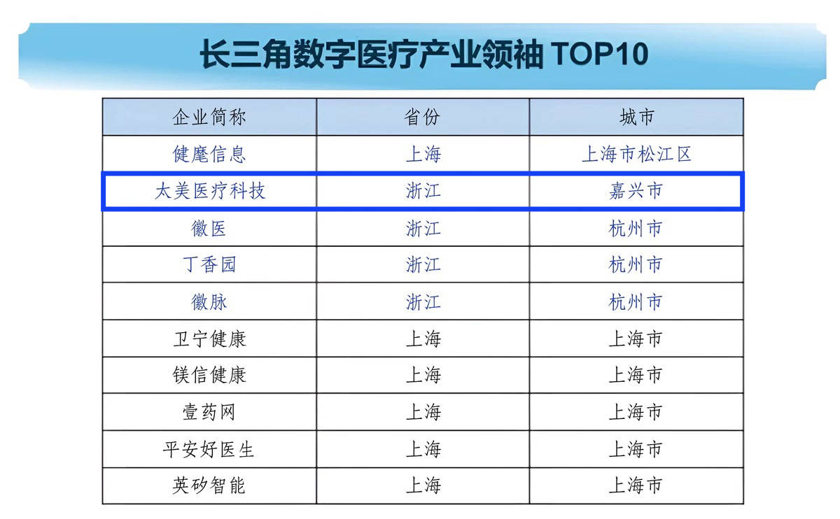 太美医疗科技入选“长三角数字医疗产业领袖TOP10”