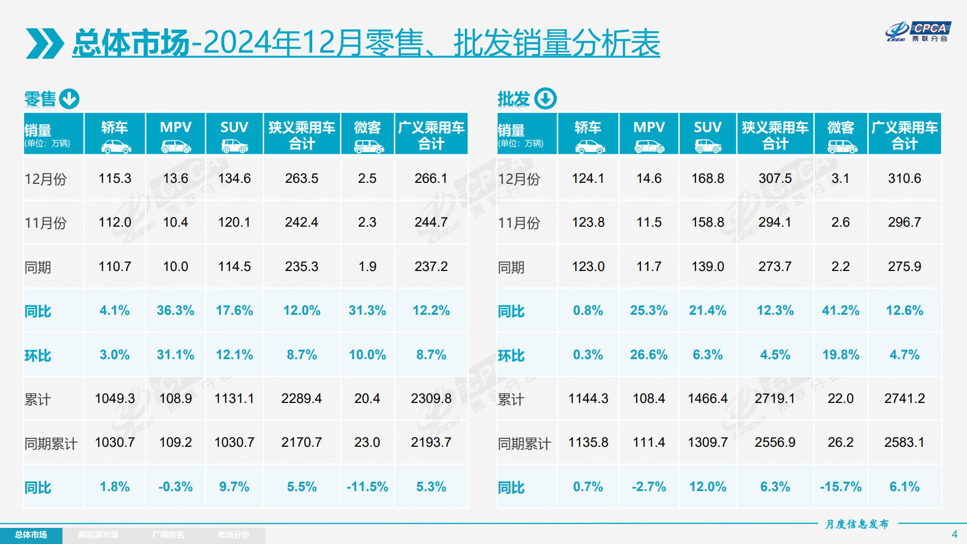 2024年狭义乘用车批发2719.1万辆 同比增长6.3% 批发、生产、出口均创年度历史新高