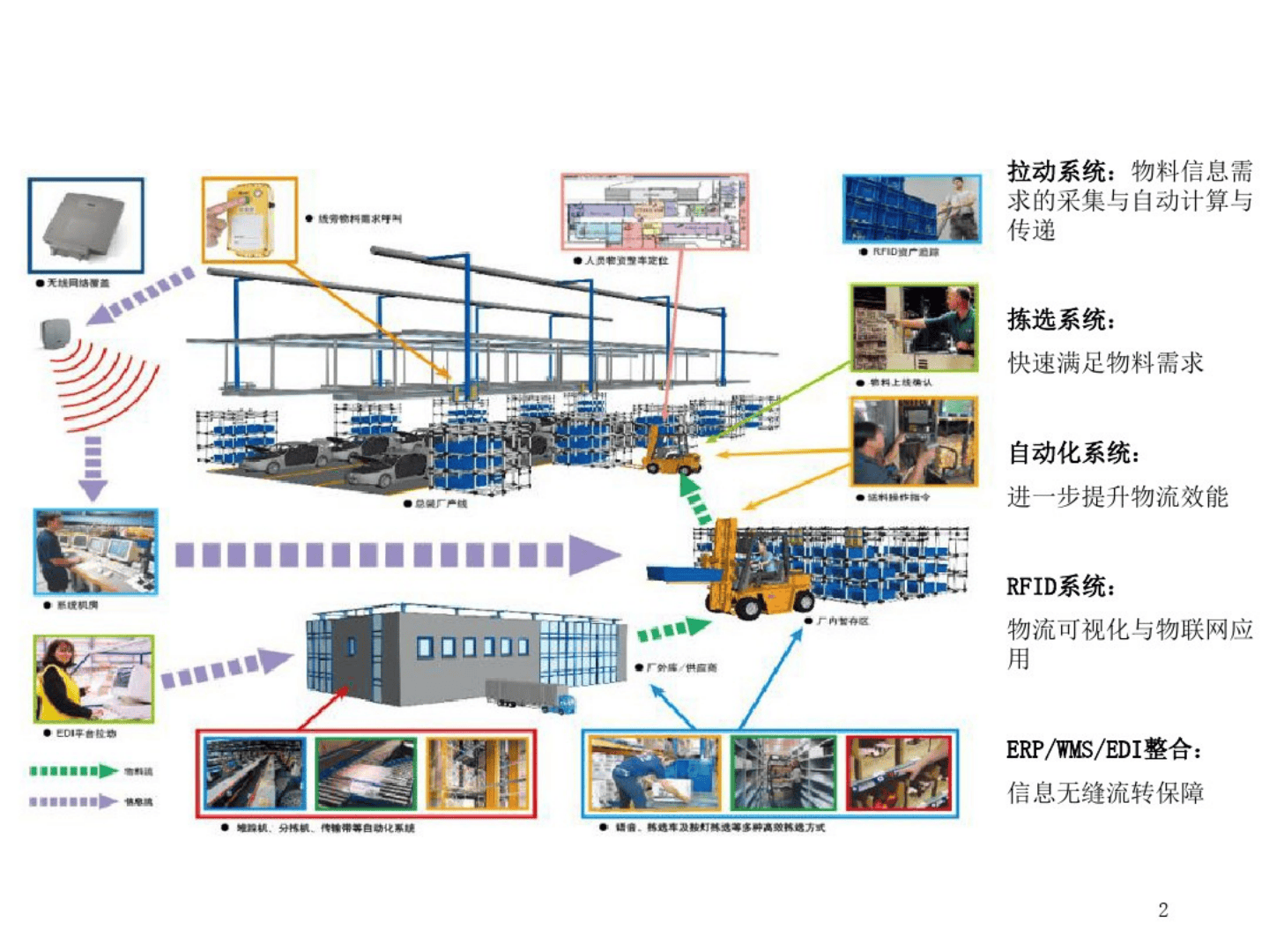 汽车行业智慧物流相关应用解决方案