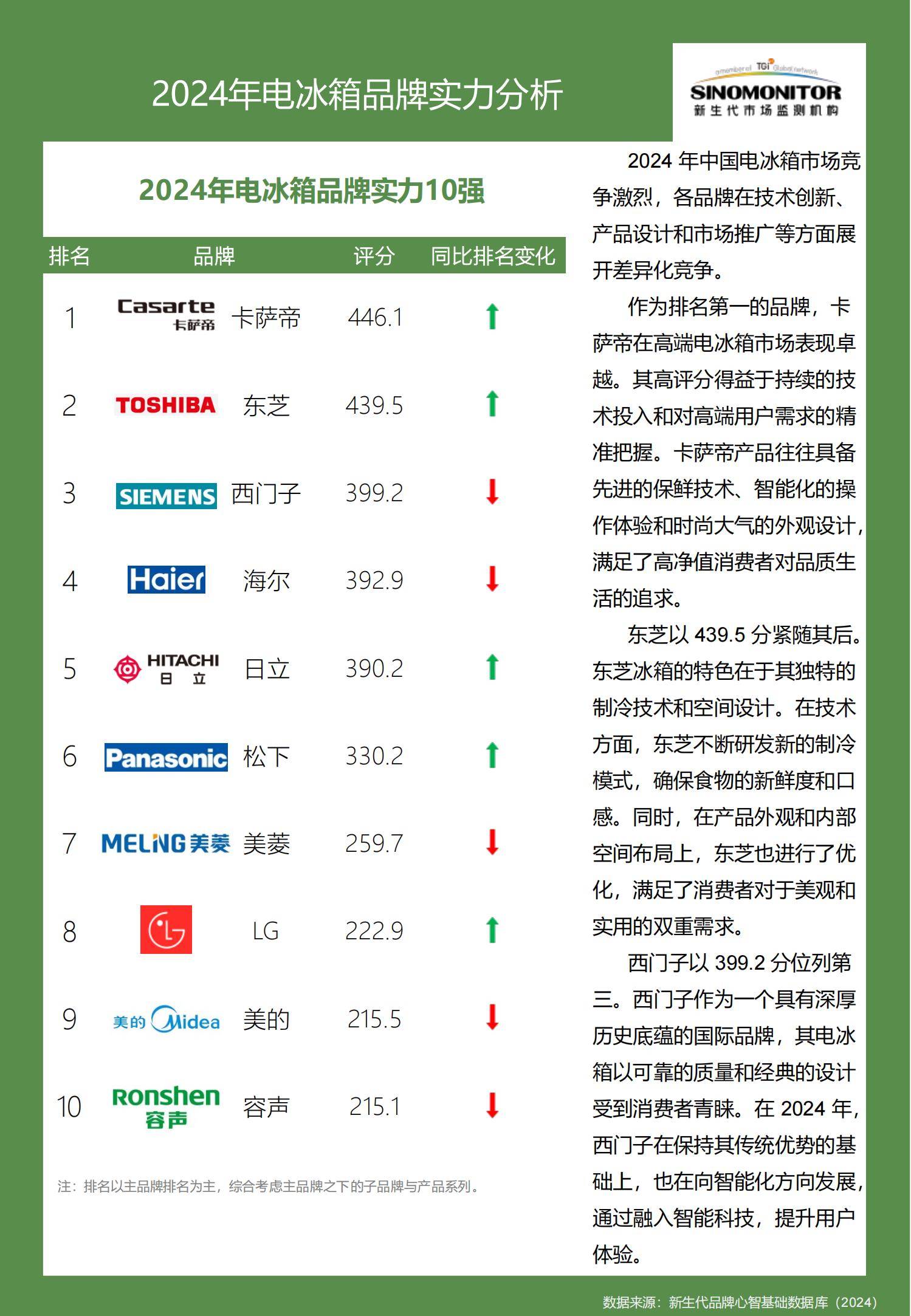 2024年电冰箱品牌实力排行榜前十名，电冰箱品牌实力评估报告