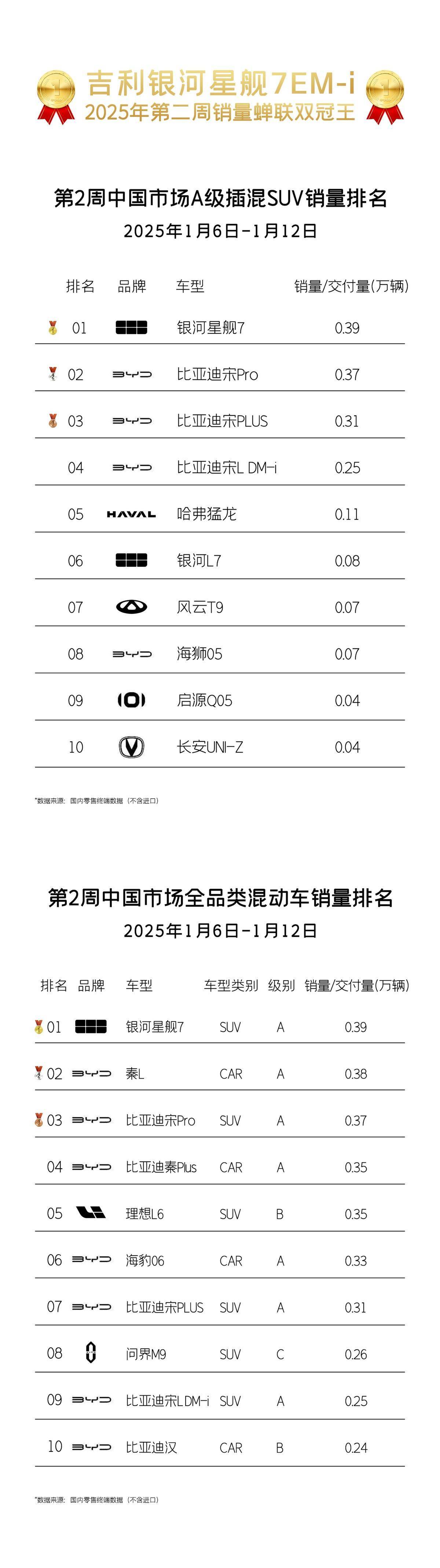 吉利银河星舰7 EMi两周蝉联混动SUV销冠，新能源汽车市场新宠儿！