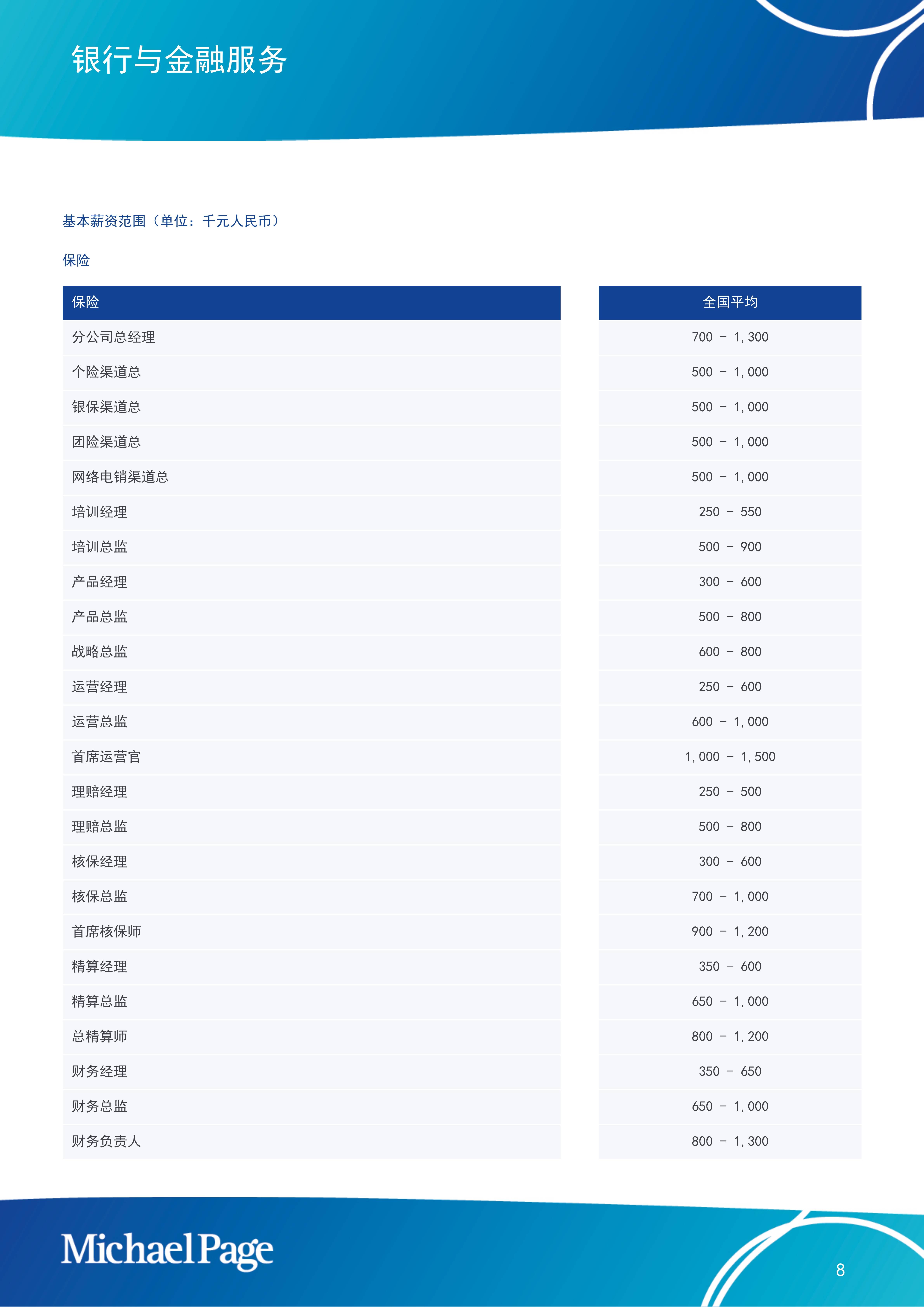 中国大陆薪酬报告2025