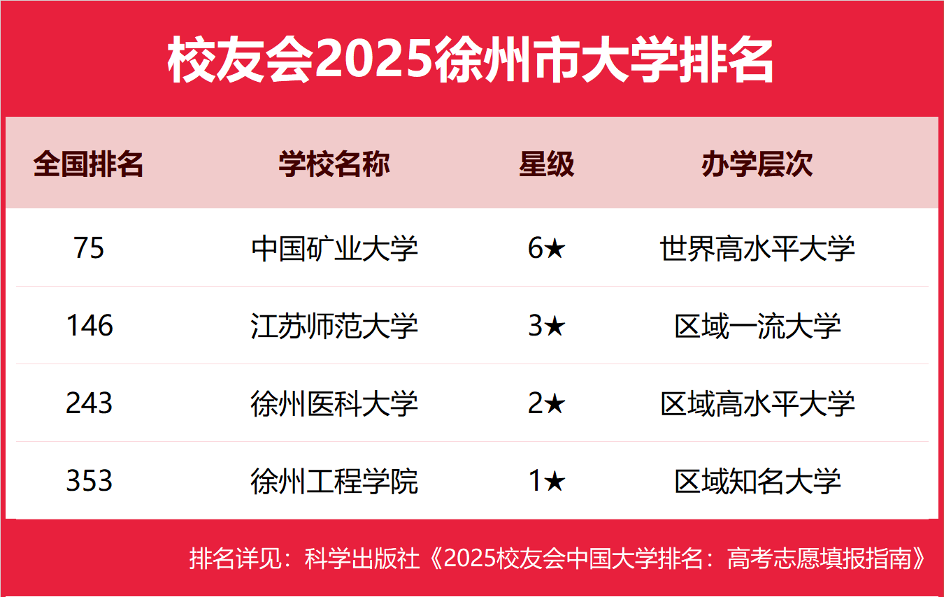 校友会2025徐州市大学排名,中国矿业大学,江苏师范大学前二