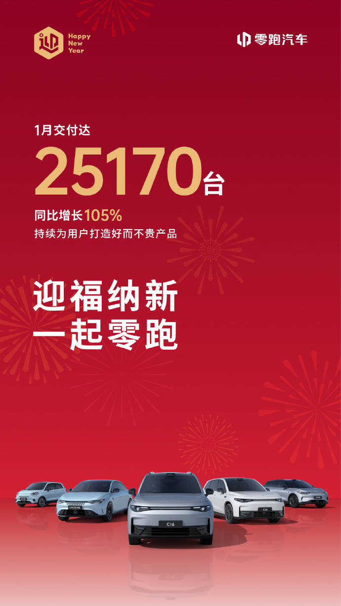 全球快讯｜零跑2025年1月交付25170台 同比增长105%