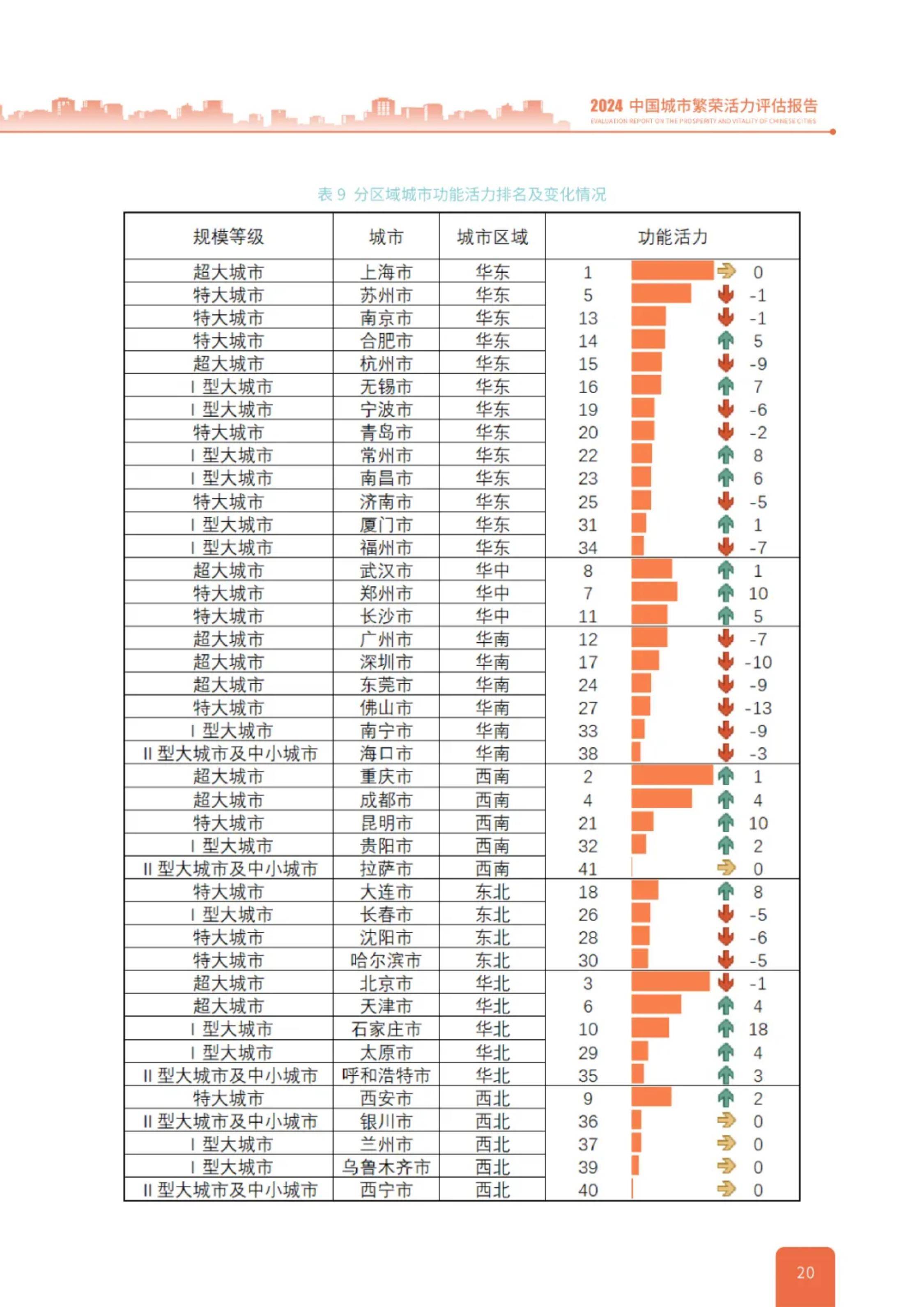 中规院：2024年中国城市繁荣活力评估报告，中国城市活力调查报告-报告智库