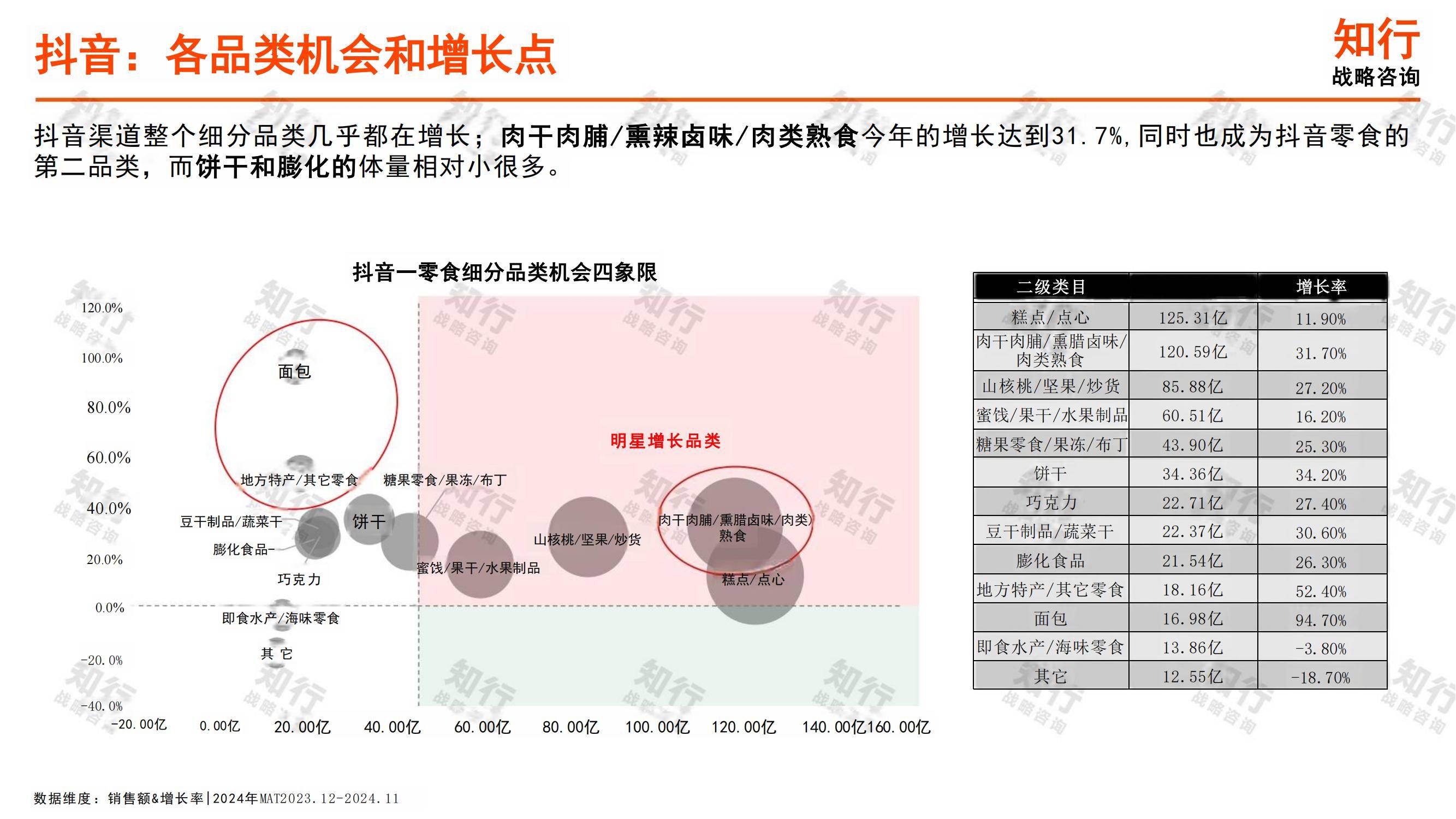 知行战略咨询：2025年休闲零食行业发展趋势，休闲零食细分赛道洞察-报告智库