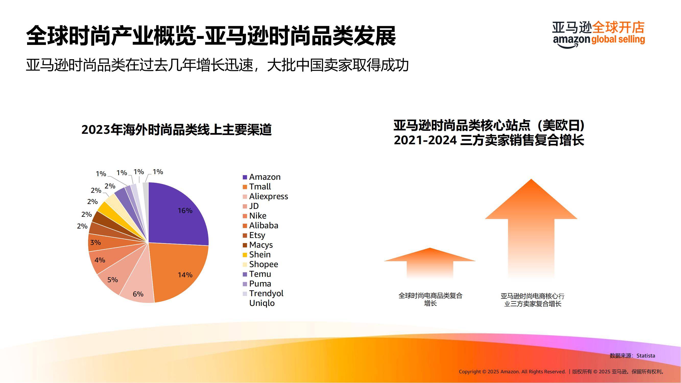 亚马逊：2025年海外春夏时尚潮流趋势洞察，全球时尚产业整体规模-报告智库