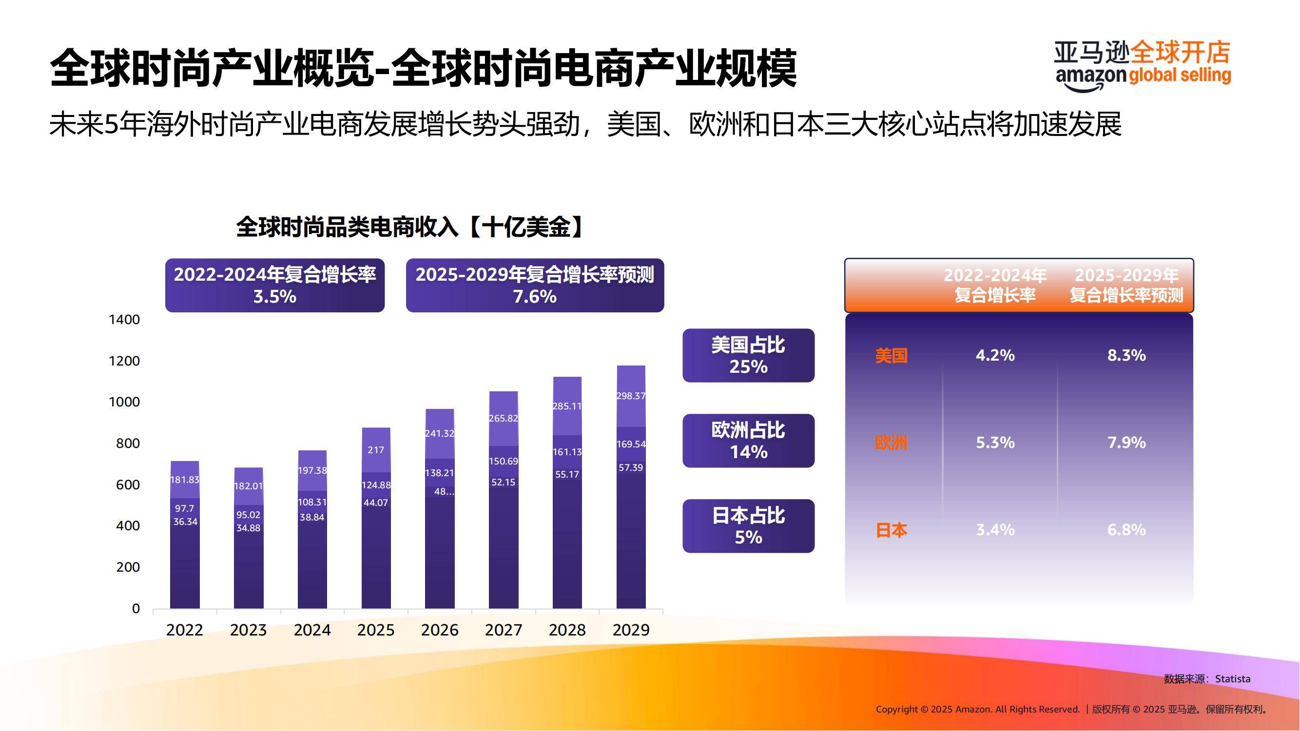 亚马逊：2025年海外春夏时尚潮流趋势洞察，全球时尚产业整体规模-报告智库