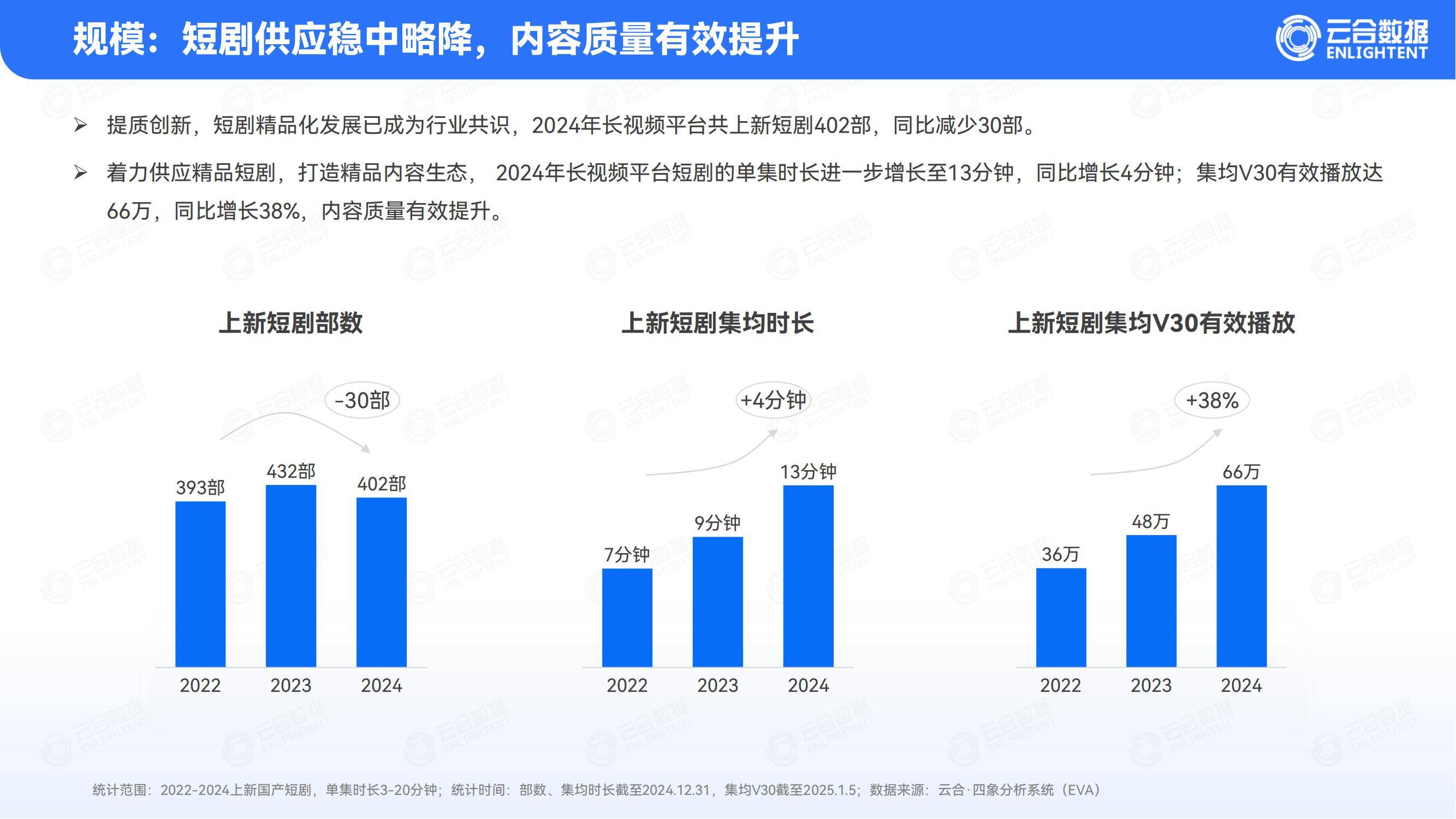 云合数据：2024年短剧行业未来发展趋势分析，短剧行业市场分析报告-报告智库